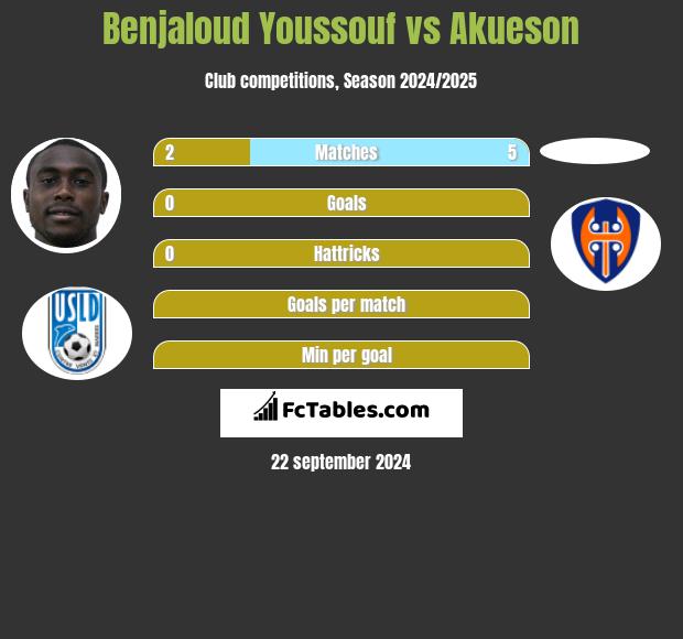 Benjaloud Youssouf vs Akueson h2h player stats