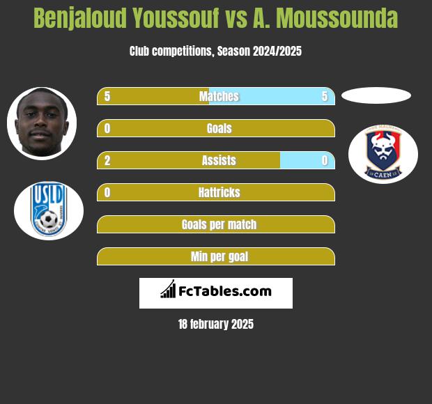 Benjaloud Youssouf vs A. Moussounda h2h player stats