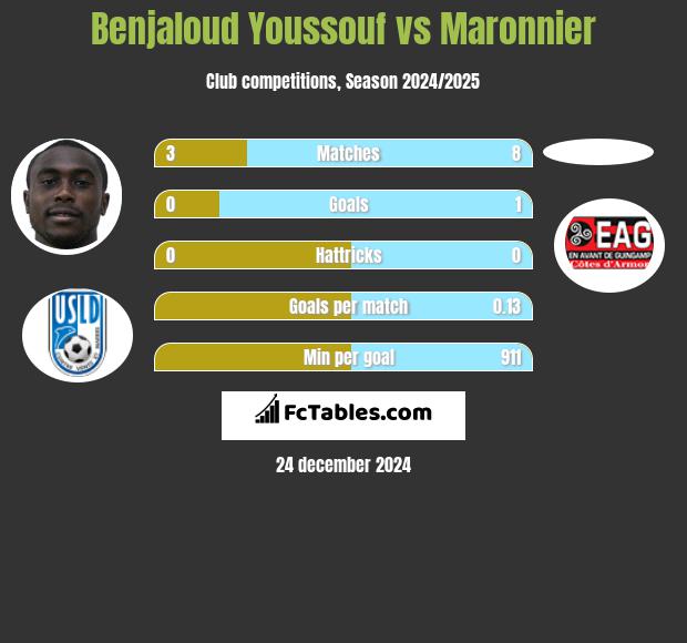 Benjaloud Youssouf vs Maronnier h2h player stats