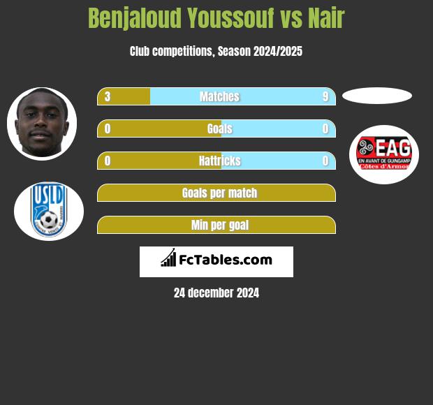 Benjaloud Youssouf vs Nair h2h player stats