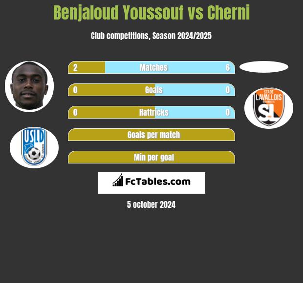 Benjaloud Youssouf vs Cherni h2h player stats