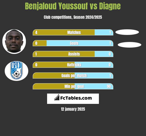 Benjaloud Youssouf vs Diagne h2h player stats