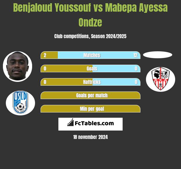 Benjaloud Youssouf vs Mabepa Ayessa Ondze h2h player stats