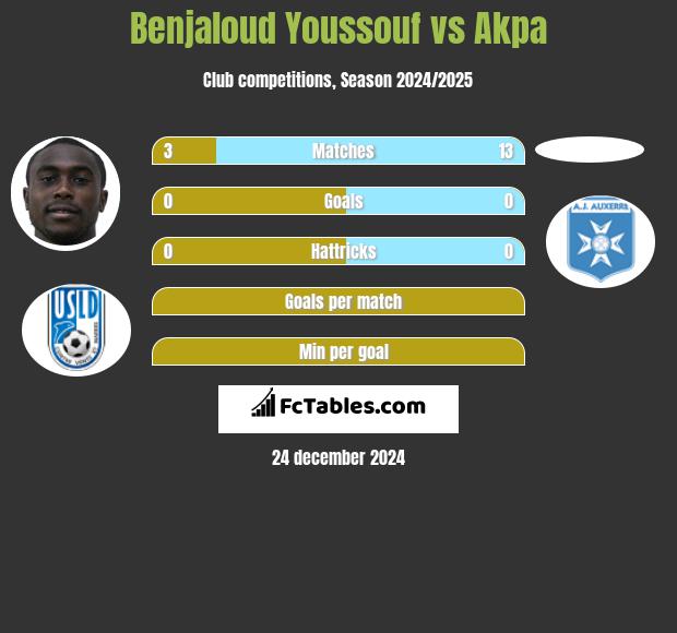 Benjaloud Youssouf vs Akpa h2h player stats