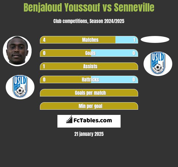 Benjaloud Youssouf vs Senneville h2h player stats