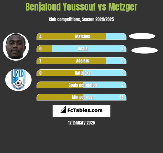 Benjaloud Youssouf vs Metzger h2h player stats