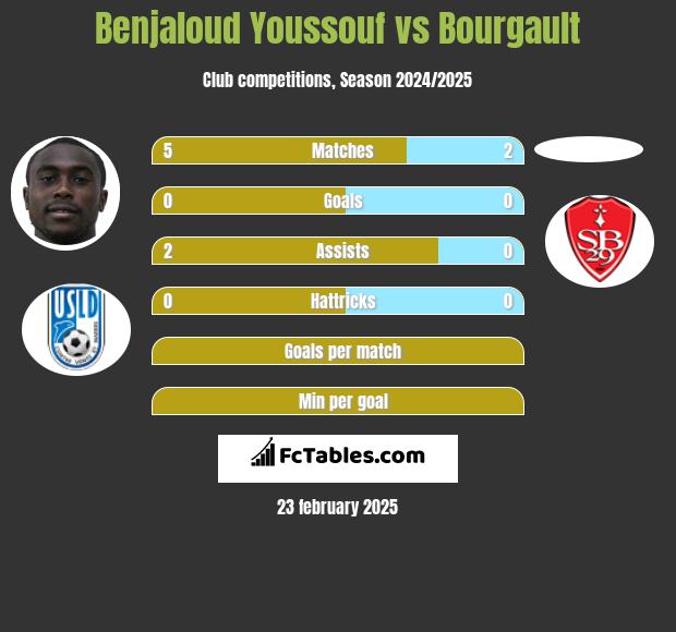 Benjaloud Youssouf vs Bourgault h2h player stats