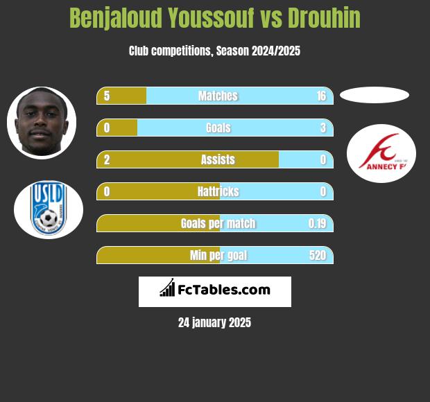 Benjaloud Youssouf vs Drouhin h2h player stats