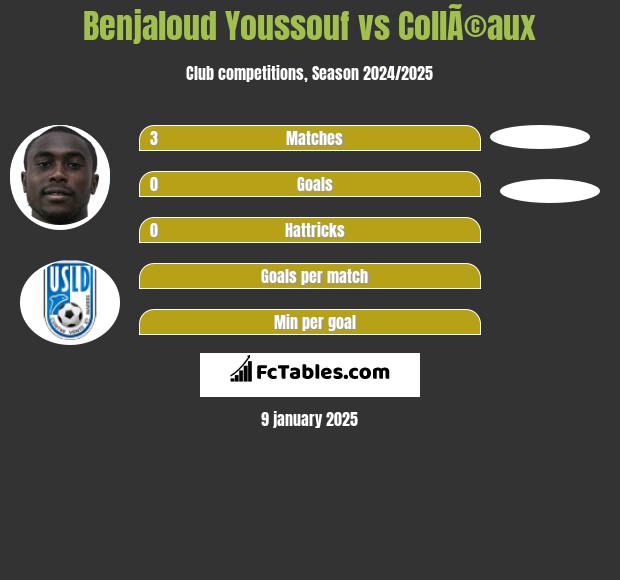 Benjaloud Youssouf vs CollÃ©aux h2h player stats