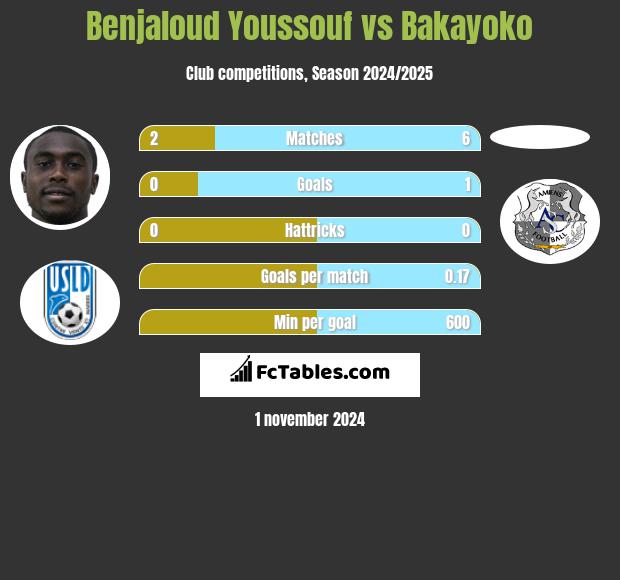 Benjaloud Youssouf vs Bakayoko h2h player stats