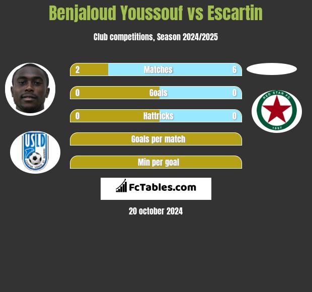 Benjaloud Youssouf vs Escartin h2h player stats