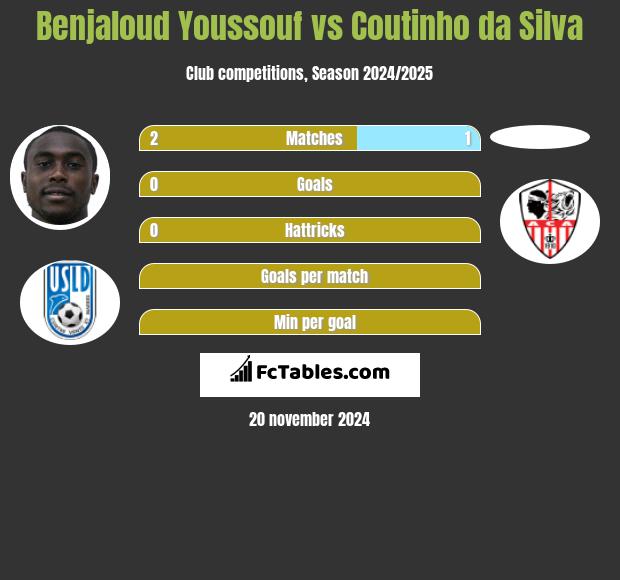 Benjaloud Youssouf vs Coutinho da Silva h2h player stats