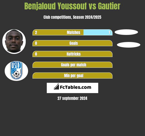 Benjaloud Youssouf vs Gautier h2h player stats