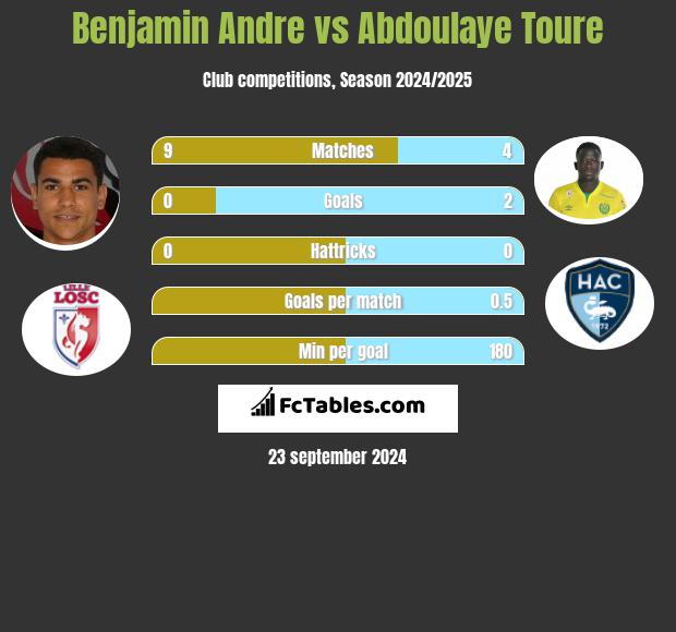 Benjamin Andre vs Abdoulaye Toure h2h player stats