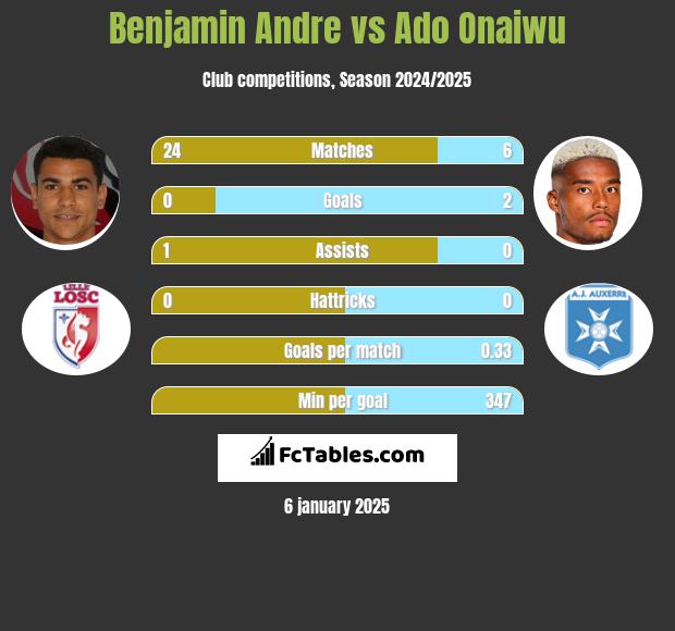 Benjamin Andre vs Ado Onaiwu h2h player stats