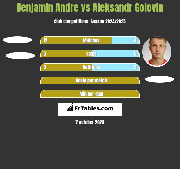 Benjamin Andre vs Aleksandr Golovin h2h player stats