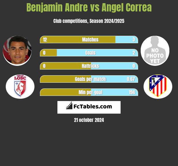 Benjamin Andre vs Angel Correa h2h player stats