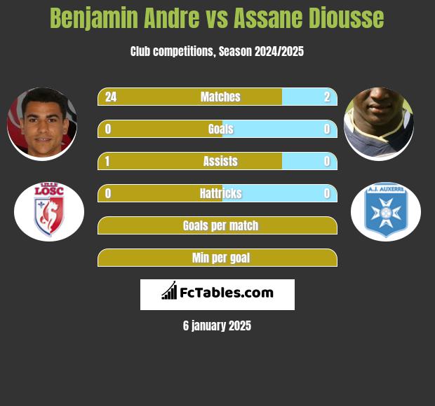 Benjamin Andre vs Assane Diousse h2h player stats