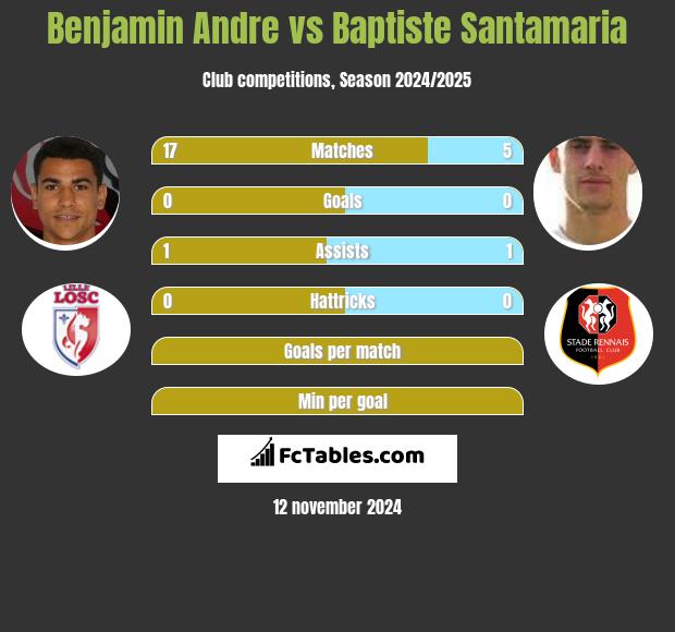 Benjamin Andre vs Baptiste Santamaria h2h player stats