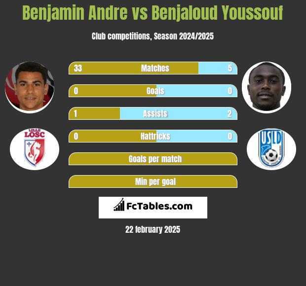 Benjamin Andre vs Benjaloud Youssouf h2h player stats