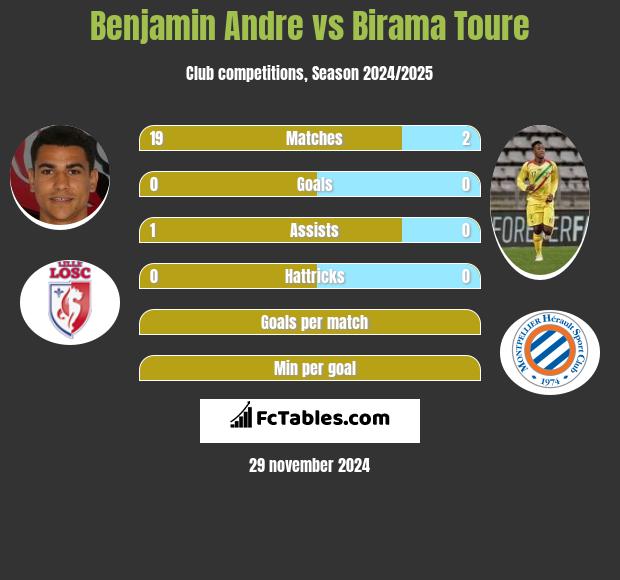 Benjamin Andre vs Birama Toure h2h player stats