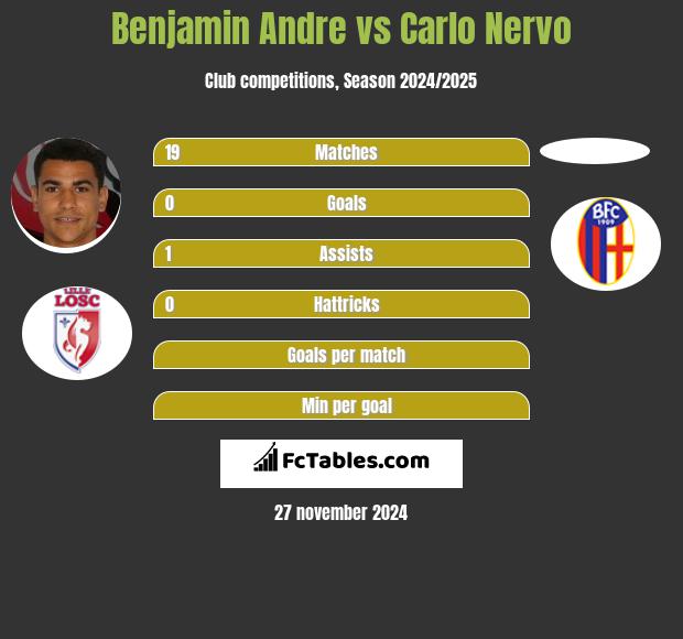 Benjamin Andre vs Carlo Nervo h2h player stats