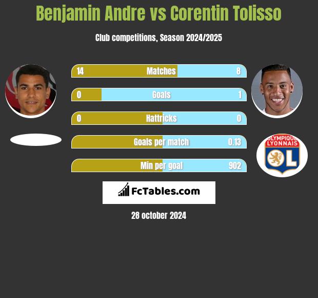 Benjamin Andre vs Corentin Tolisso h2h player stats