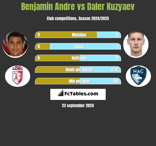 Benjamin Andre vs Daler Kuzyaev h2h player stats