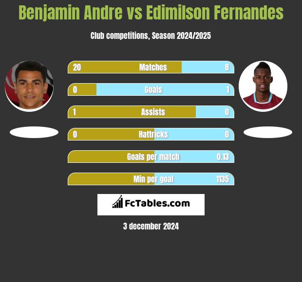 Benjamin Andre vs Edimilson Fernandes h2h player stats