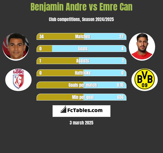 Benjamin Andre vs Emre Can h2h player stats