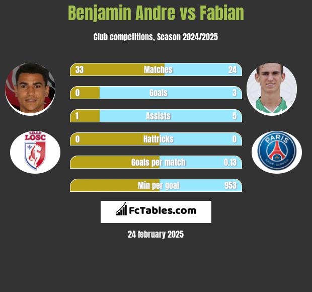 Benjamin Andre vs Fabian h2h player stats