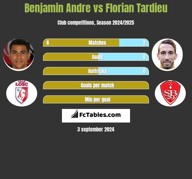 Benjamin Andre vs Florian Tardieu h2h player stats