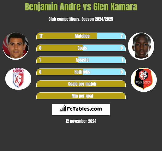 Benjamin Andre vs Glen Kamara h2h player stats