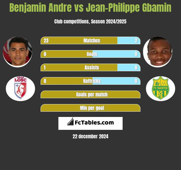 Benjamin Andre vs Jean-Philippe Gbamin h2h player stats