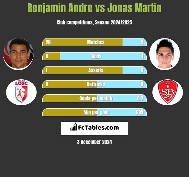 Benjamin Andre vs Jonas Martin h2h player stats