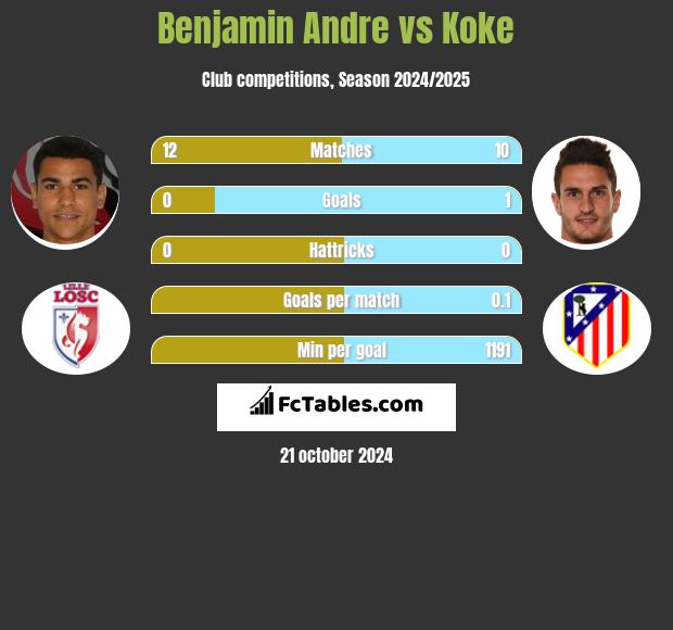 Benjamin Andre vs Koke h2h player stats