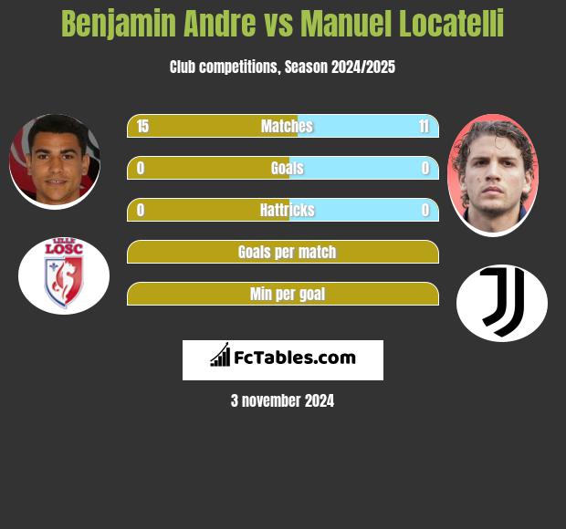 Benjamin Andre vs Manuel Locatelli h2h player stats