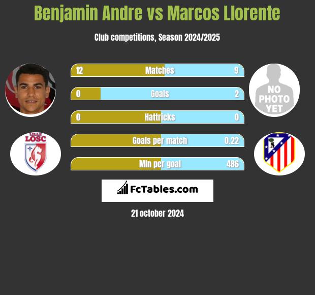 Benjamin Andre vs Marcos Llorente h2h player stats