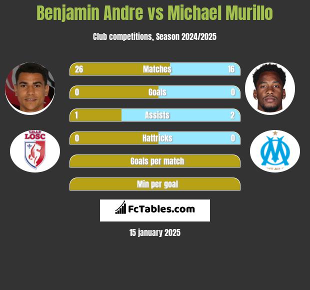 Benjamin Andre vs Michael Murillo h2h player stats