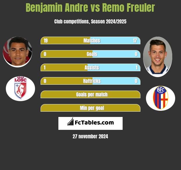 Benjamin Andre vs Remo Freuler h2h player stats