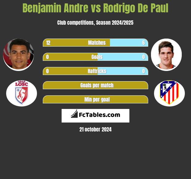 Benjamin Andre vs Rodrigo De Paul h2h player stats