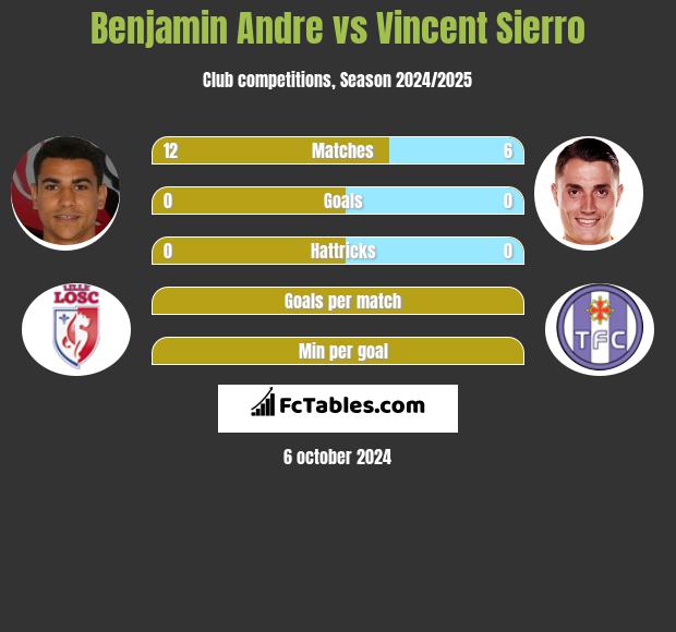 Benjamin Andre vs Vincent Sierro h2h player stats