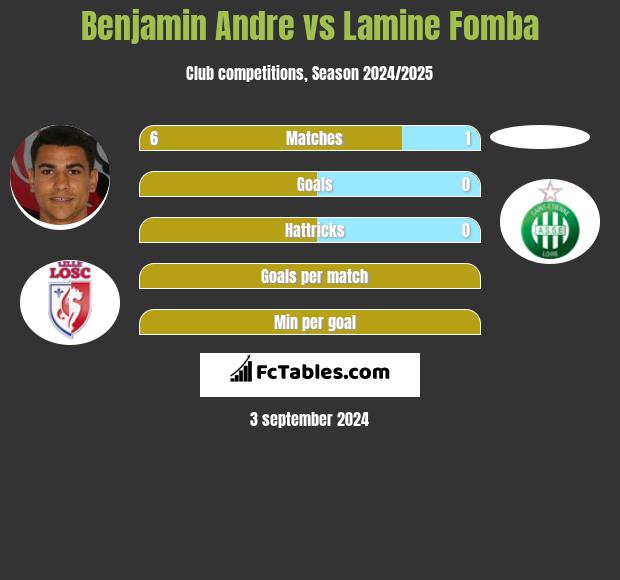 Benjamin Andre vs Lamine Fomba h2h player stats