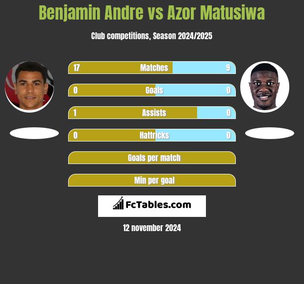 Benjamin Andre vs Azor Matusiwa h2h player stats