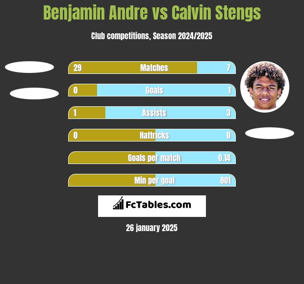 Benjamin Andre vs Calvin Stengs h2h player stats