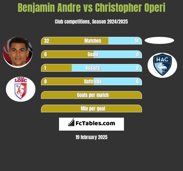 Benjamin Andre vs Christopher Operi h2h player stats