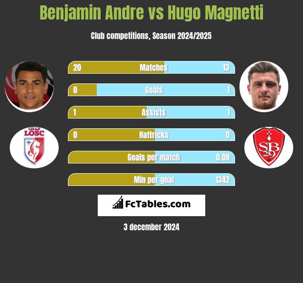 Benjamin Andre vs Hugo Magnetti h2h player stats