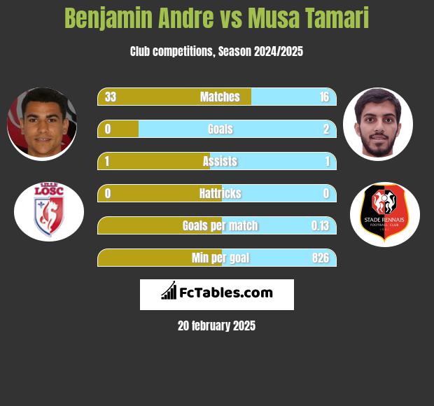 Benjamin Andre vs Musa Tamari h2h player stats