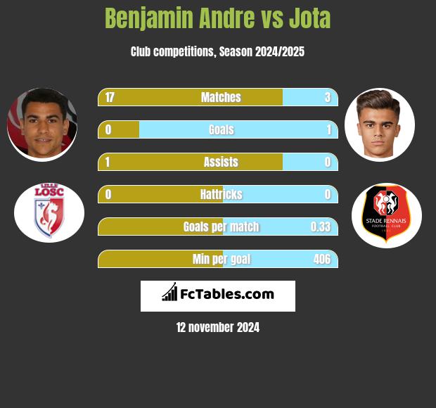 Benjamin Andre vs Jota h2h player stats