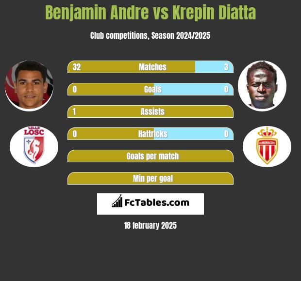 Benjamin Andre vs Krepin Diatta h2h player stats